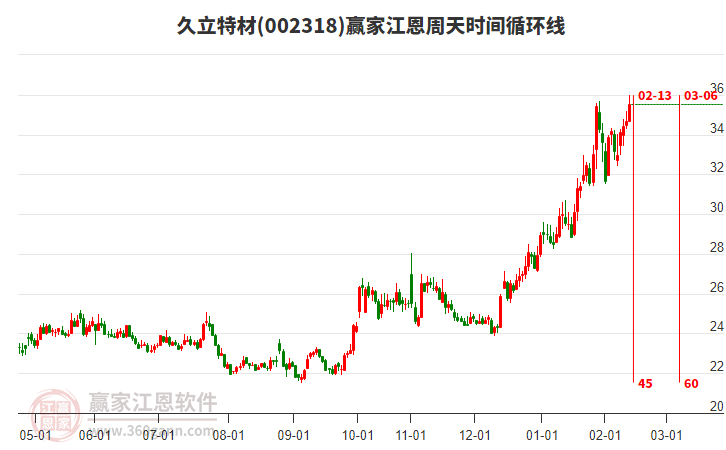 002318久立特材贏家江恩周天時間循環(huán)線工具