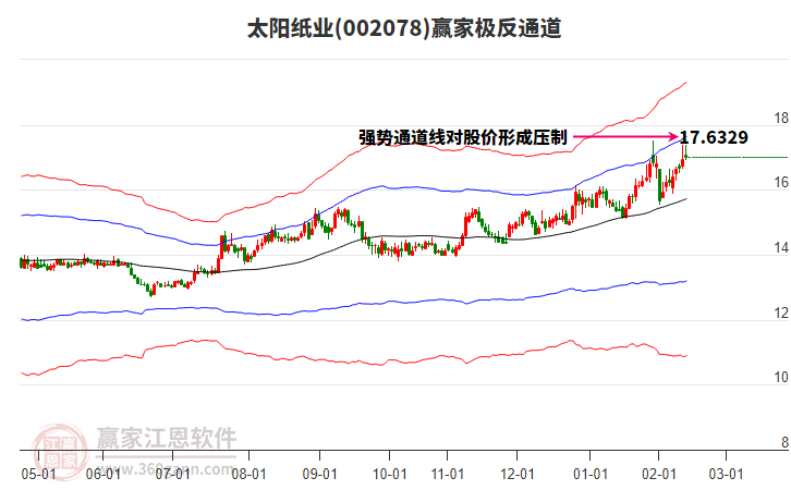 002078太陽(yáng)紙業(yè)贏家極反通道工具