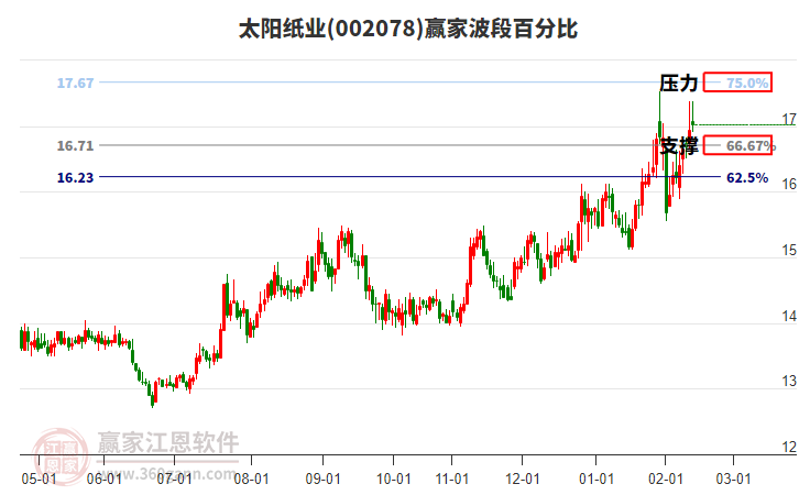 002078太陽(yáng)紙業(yè)贏家波段百分比工具
