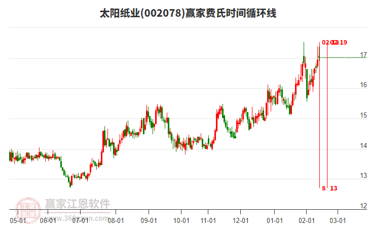 002078太陽(yáng)紙業(yè)贏家費(fèi)氏時(shí)間循環(huán)線工具