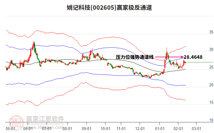 002605姚記科技贏家極反通道工具