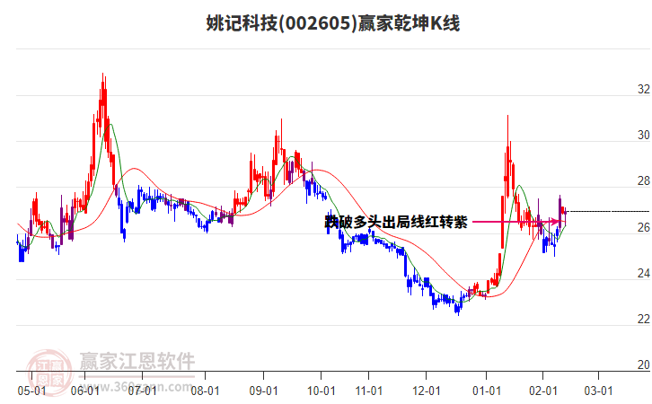 002605姚記科技贏家乾坤K線工具