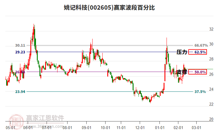 002605姚記科技贏家波段百分比工具