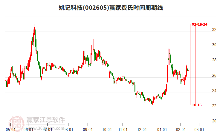 002605姚記科技贏家費(fèi)氏時(shí)間周期線工具