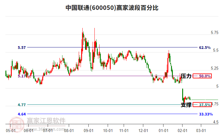 600050中國(guó)聯(lián)通贏家波段百分比工具 600050中國(guó)聯(lián)通贏家波段百分比工具