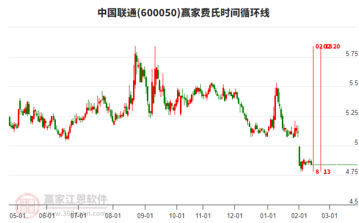 600050中國(guó)聯(lián)通贏家費(fèi)氏時(shí)間循環(huán)線工具 600050中國(guó)聯(lián)通贏家費(fèi)氏時(shí)間循環(huán)線工具