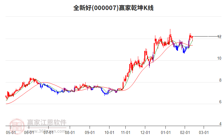 000007全新好贏家乾坤K線工具