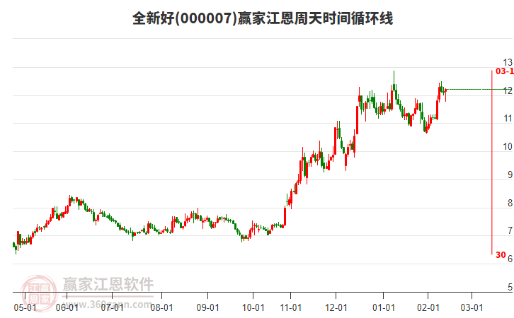 000007全新好贏家江恩周天時(shí)間循環(huán)線工具