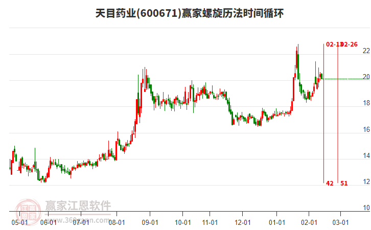 600671天目藥業(yè)贏家螺旋歷法時(shí)間循環(huán)工具 600671天目藥業(yè)贏家螺旋歷法時(shí)間循環(huán)工具