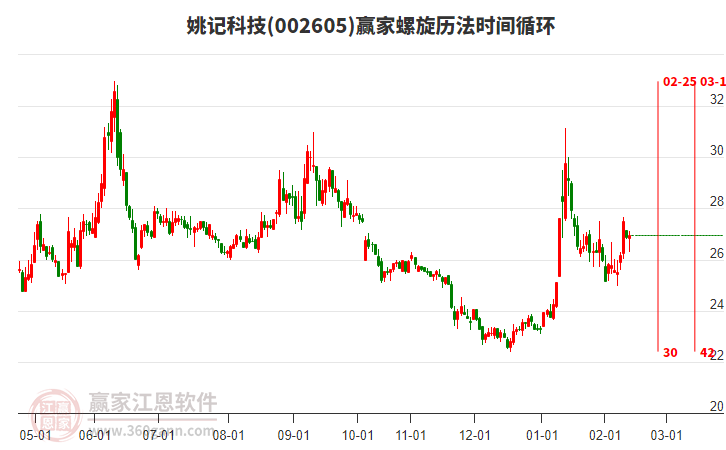 002605姚記科技贏家螺旋歷法時間循環(huán)工具