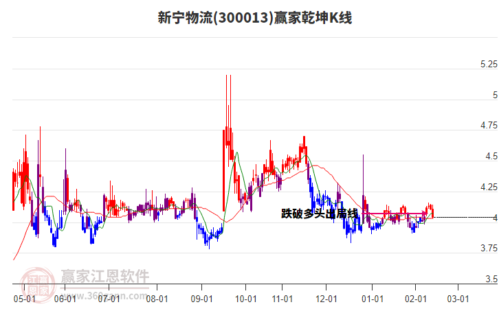 300013新寧物流贏家乾坤K線工具