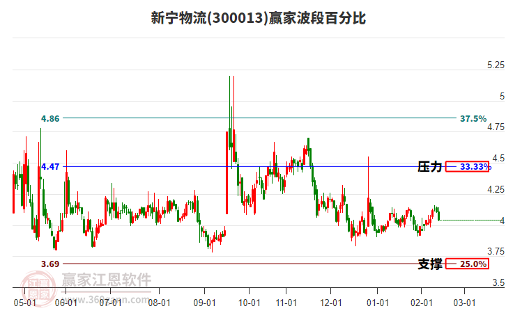 300013新寧物流贏家波段百分比工具