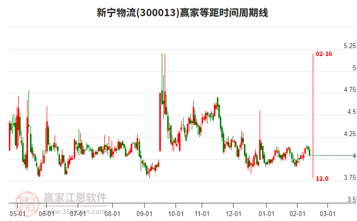 300013新寧物流贏家等距時(shí)間周期線工具