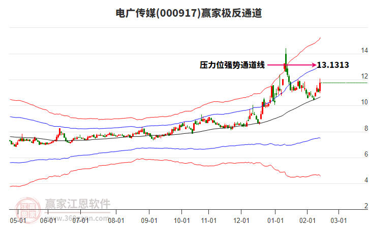 000917電廣傳媒贏家極反通道工具 000917電廣傳媒贏家極反通道工具