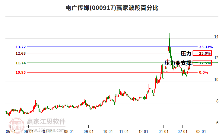 000917電廣傳媒贏家波段百分比工具 000917電廣傳媒贏家波段百分比工具