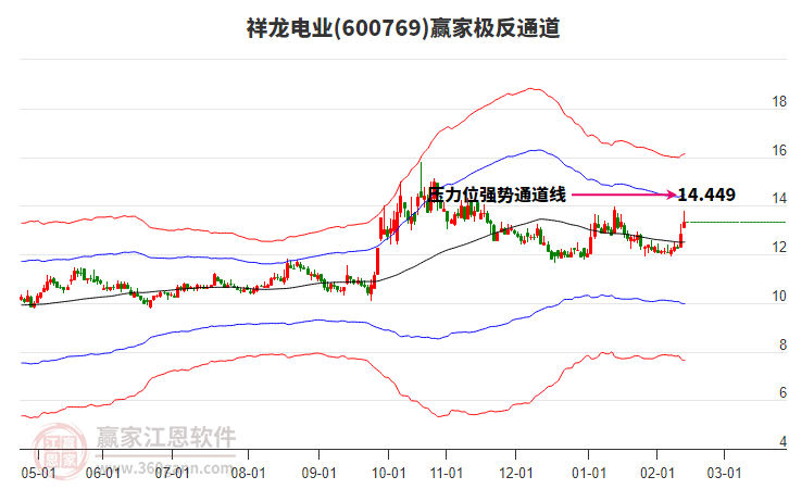 600769祥龍電業(yè)贏家極反通道工具