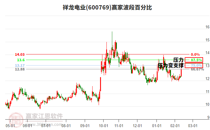 600769祥龍電業(yè)贏家波段百分比工具