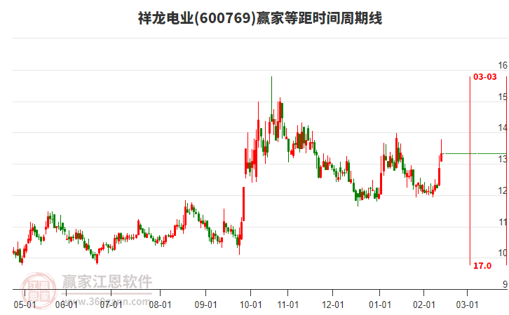 600769祥龍電業(yè)贏家等距時(shí)間周期線工具