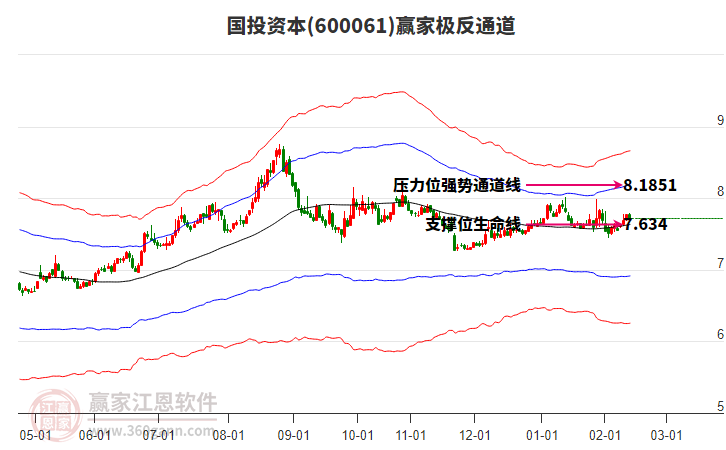 600061國投資本贏家極反通道工具