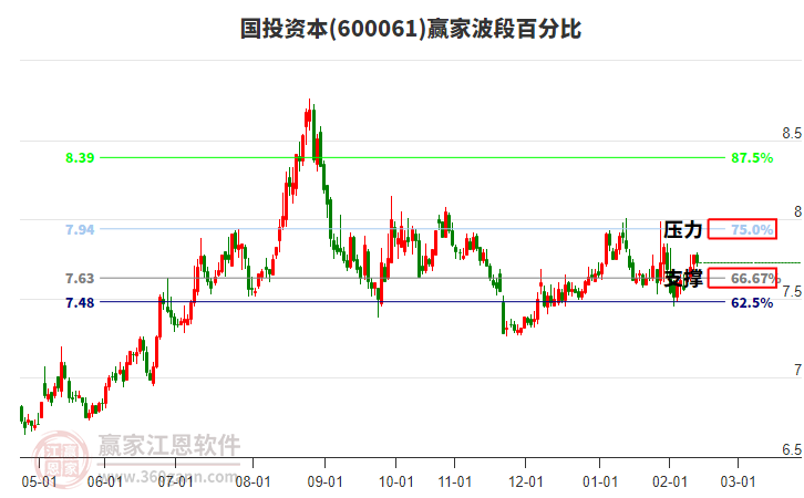 600061國投資本贏家波段百分比工具