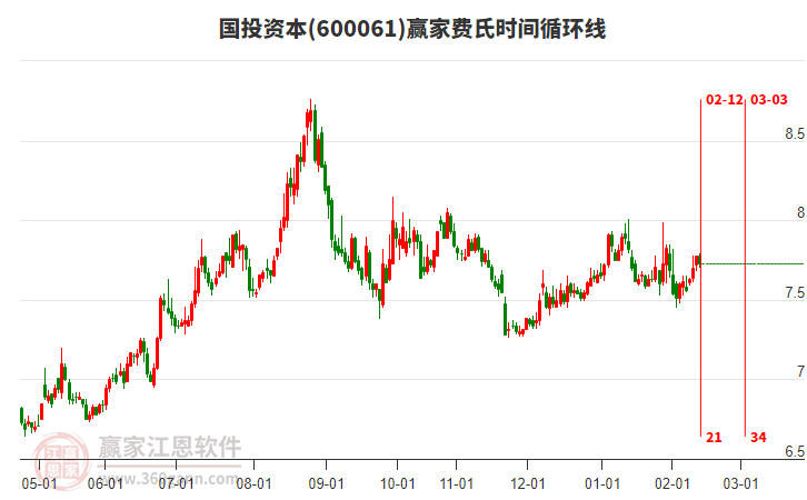 600061國投資本贏家費氏時間循環(huán)線工具