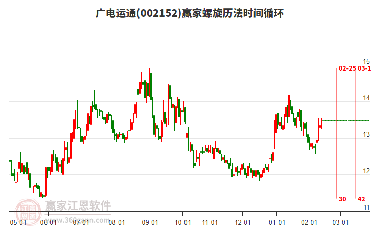 002152廣電運通贏家螺旋歷法時間循環(huán)工具