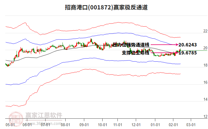 001872招商港口贏家極反通道工具