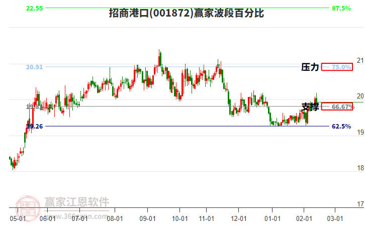 001872招商港口贏家波段百分比工具