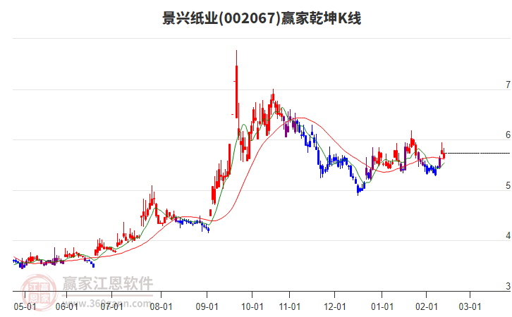002067景興紙業(yè)贏家乾坤K線工具