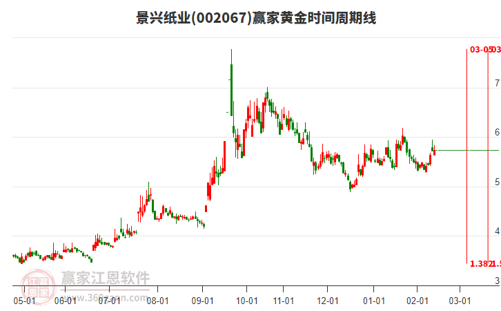 002067景興紙業(yè)贏家黃金時間周期線工具