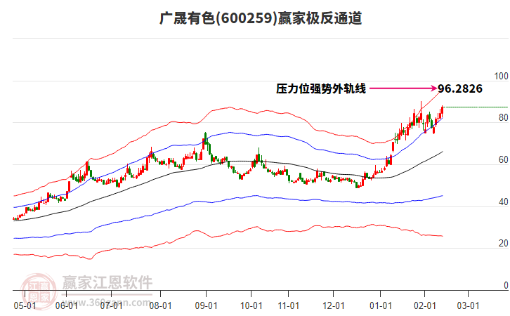 600259廣晟有色贏家極反通道工具