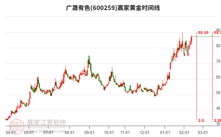 600259廣晟有色贏家黃金時(shí)間周期線工具