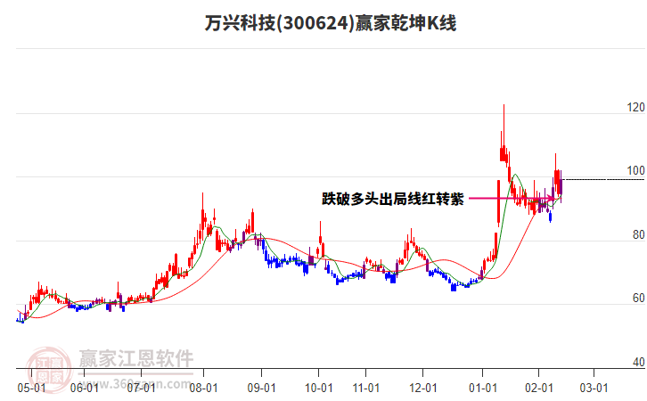 300624萬(wàn)興科技贏家乾坤K線工具 300624萬(wàn)興科技贏家乾坤K線工具