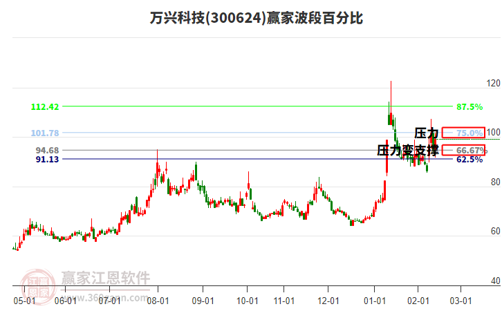 300624萬(wàn)興科技贏家波段百分比工具 300624萬(wàn)興科技贏家波段百分比工具