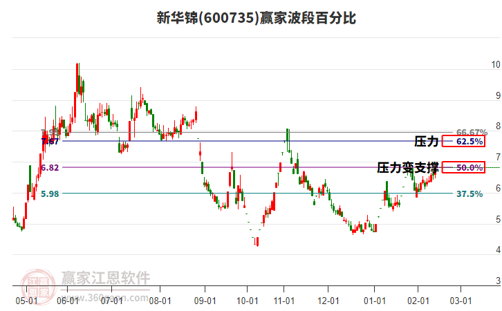 600735新華錦贏家波段百分比工具 600735新華錦贏家波段百分比工具