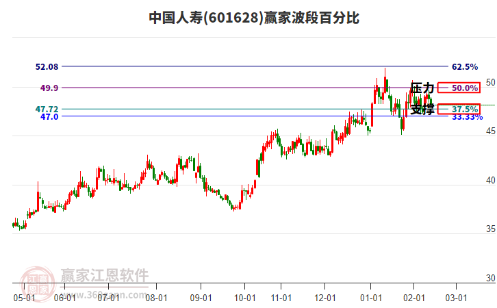 601628中國人壽贏家波段百分比工具