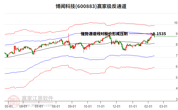 600883博聞科技贏家極反通道工具