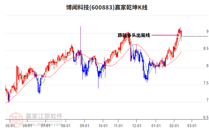 600883博聞科技贏家乾坤K線工具