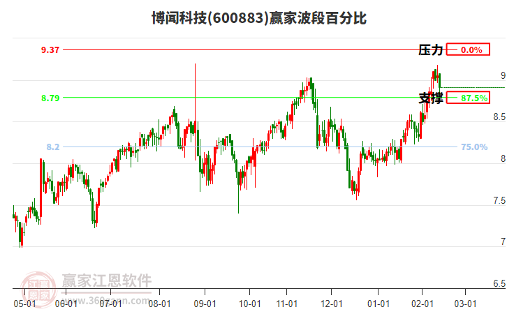 600883博聞科技贏家波段百分比工具