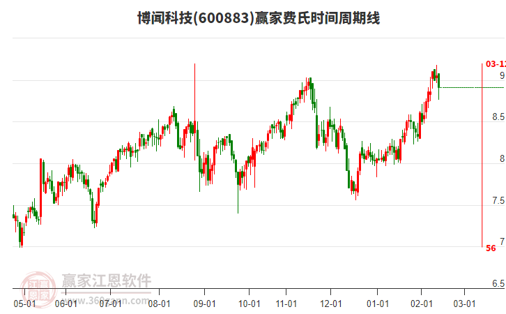 600883博聞科技贏家費(fèi)氏時(shí)間周期線工具