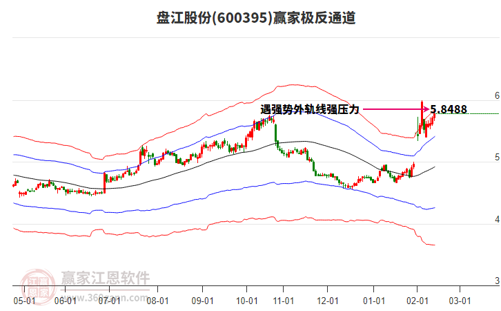 600395盤江股份贏家極反通道工具