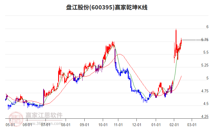 600395盤江股份贏家乾坤K線工具