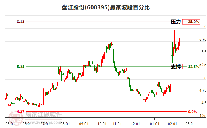 600395盤江股份贏家波段百分比工具