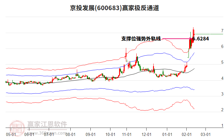 600683京投發(fā)展贏家極反通道工具 600683京投發(fā)展贏家極反通道工具