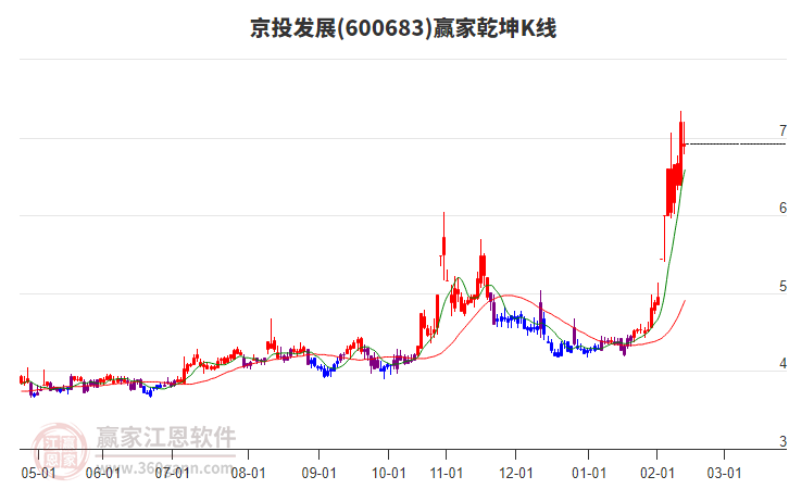 600683京投發(fā)展贏家乾坤K線工具 600683京投發(fā)展贏家乾坤K線工具