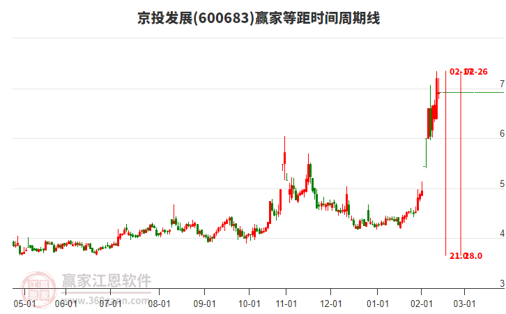 600683京投發(fā)展贏家等距時(shí)間周期線工具 600683京投發(fā)展贏家等距時(shí)間周期線工具