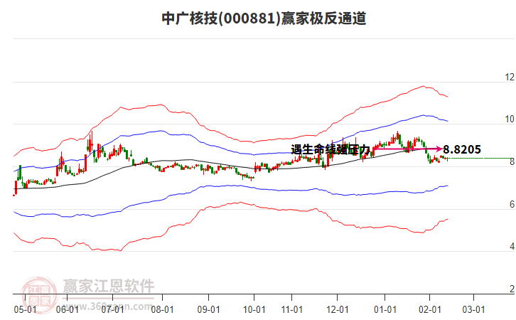 000881中廣核技贏家極反通道工具