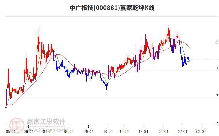 000881中廣核技贏家乾坤K線(xiàn)工具
