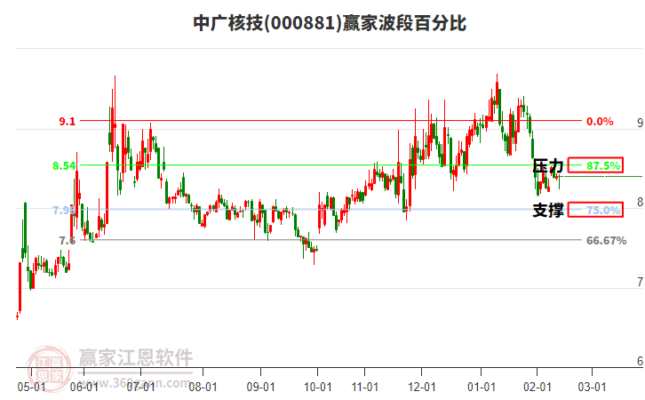 000881中廣核技贏家波段百分比工具