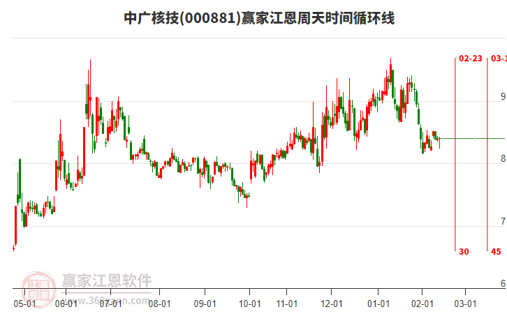 000881中廣核技贏家江恩周天時(shí)間循環(huán)線(xiàn)工具